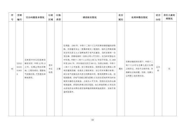 中央第一生态环境保护督察组交办我省第二十五批群众举报问题边督边改情况