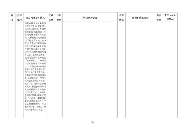 中央第一生态环境保护督察组交办我省第二十五批群众举报问题边督边改情况