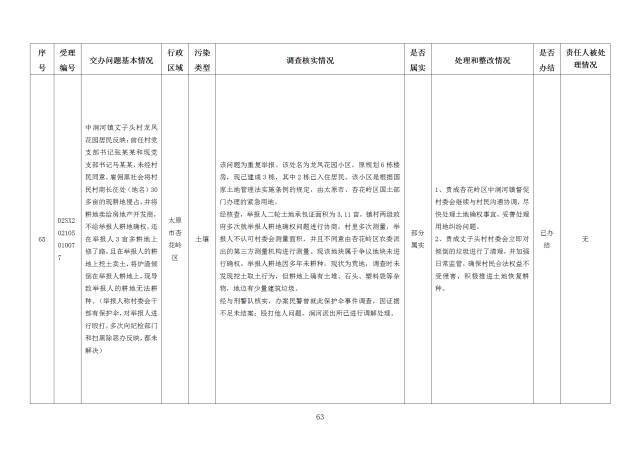 中央第一生态环境保护督察组交办我省第二十五批群众举报问题边督边改情况