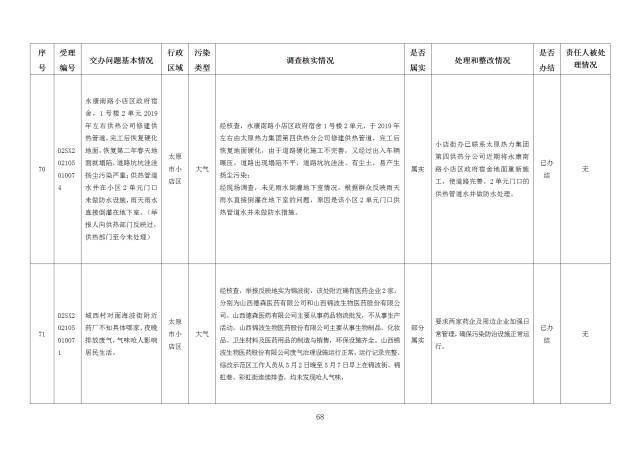 中央第一生态环境保护督察组交办我省第二十五批群众举报问题边督边改情况