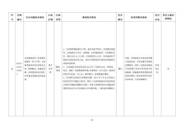 中央第一生态环境保护督察组交办我省第二十五批群众举报问题边督边改情况