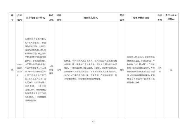 中央第一生态环境保护督察组交办我省第二十五批群众举报问题边督边改情况