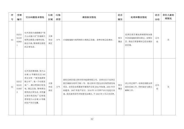 中央第一生态环境保护督察组交办我省第二十五批群众举报问题边督边改情况