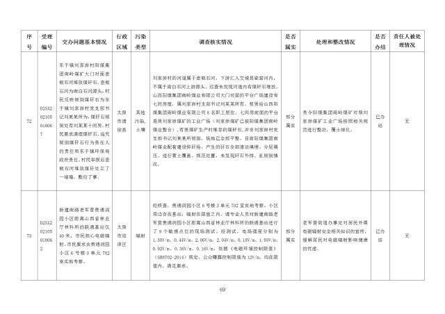 中央第一生态环境保护督察组交办我省第二十五批群众举报问题边督边改情况