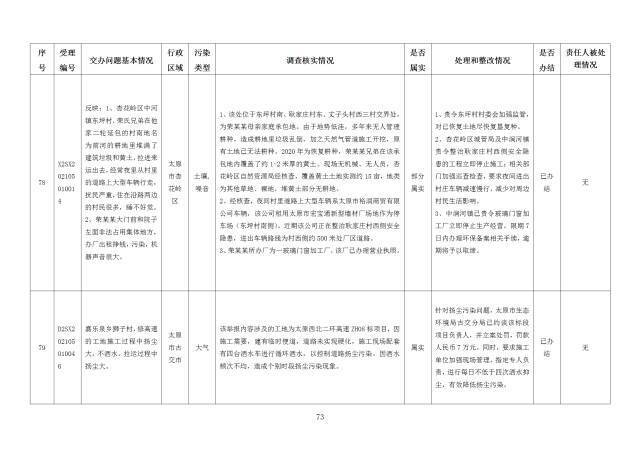 中央第一生态环境保护督察组交办我省第二十五批群众举报问题边督边改情况