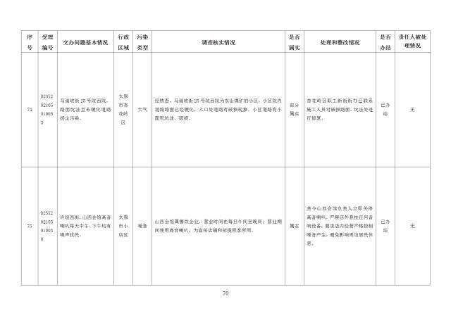 中央第一生态环境保护督察组交办我省第二十五批群众举报问题边督边改情况