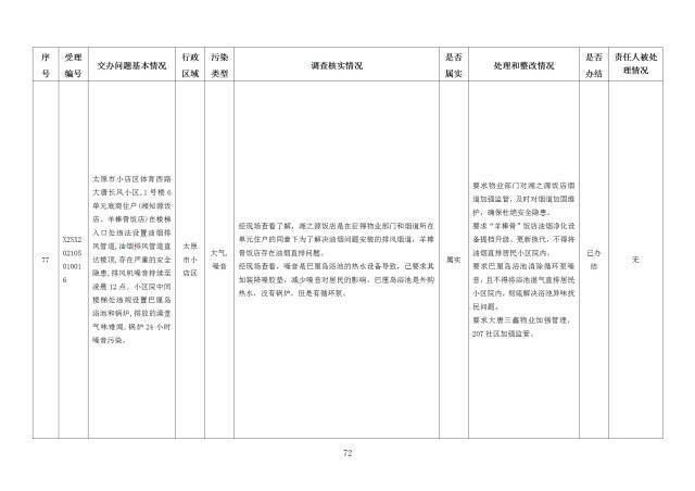 中央第一生态环境保护督察组交办我省第二十五批群众举报问题边督边改情况