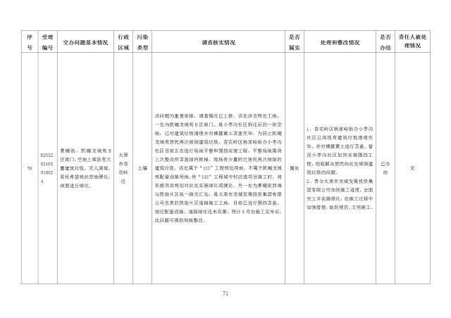 中央第一生态环境保护督察组交办我省第二十五批群众举报问题边督边改情况