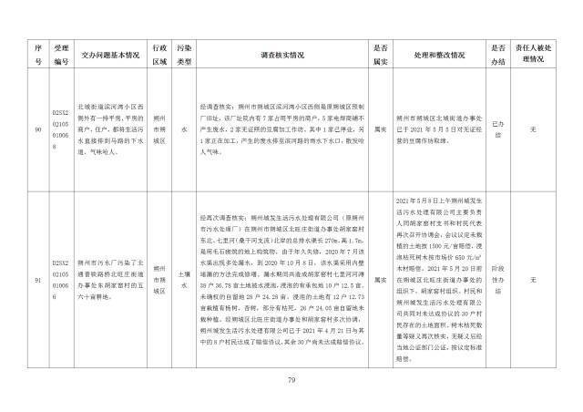 中央第一生态环境保护督察组交办我省第二十五批群众举报问题边督边改情况