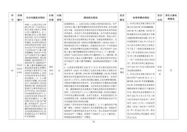 中央第一生态环境保护督察组交办我省第二十五批群众举报问题边督边改情况