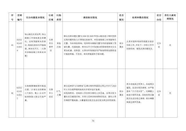 中央第一生态环境保护督察组交办我省第二十五批群众举报问题边督边改情况