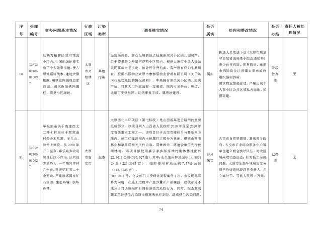 中央第一生态环境保护督察组交办我省第二十五批群众举报问题边督边改情况