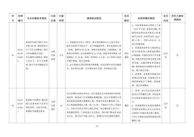 中央第一生态环境保护督察组交办我省第二十五批群众举报问题边督边改情况