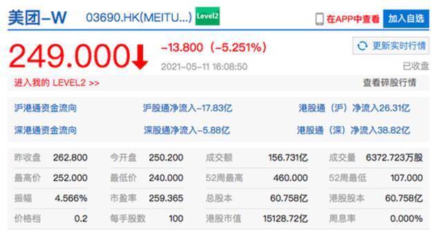 哔哩哔哩港股收盘跌超7% 美团现十连跌