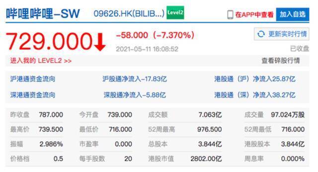 哔哩哔哩港股收盘跌超7% 美团现十连跌