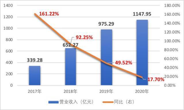 美团2017年—2020年营业收入及同比增速情况数据来源：公司财报