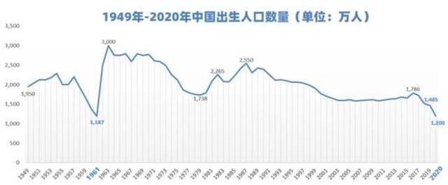 图一：1949年—2020年中国出生人口数量（单位：万人）；数据来自国家统计局、Wind；制图/王天琳