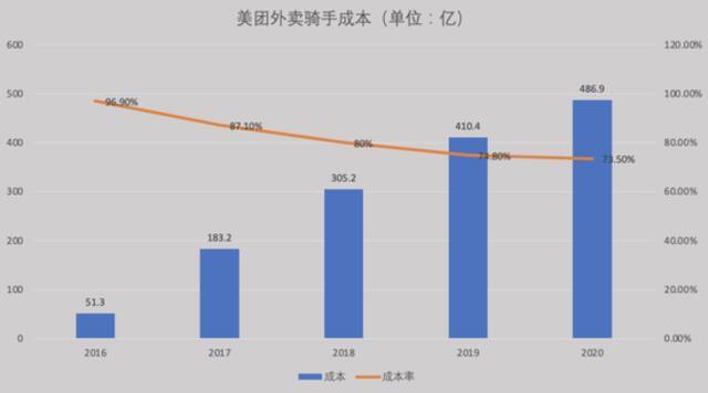 美团外卖骑手成本制图：36氪数据来源：美团财报