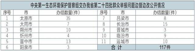 我省公布第二十四批群众信访举报转办和边督边改公开情况