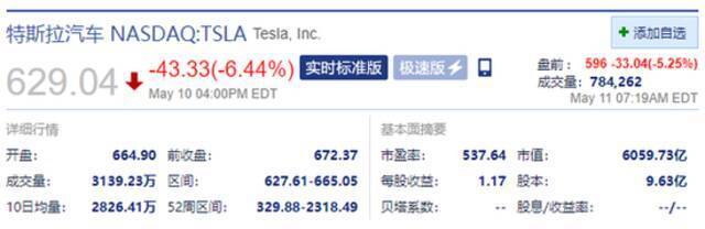 特斯拉盘前跌幅扩大至5.25% 4月中国销量环比下降27%