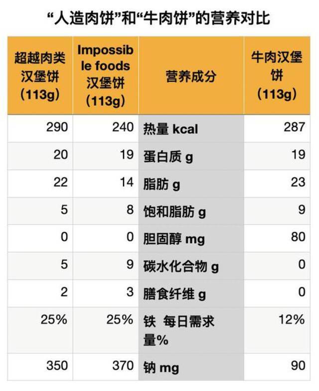 “网红”植物肉到底是什么，它会成为我们餐桌上的主角吗？