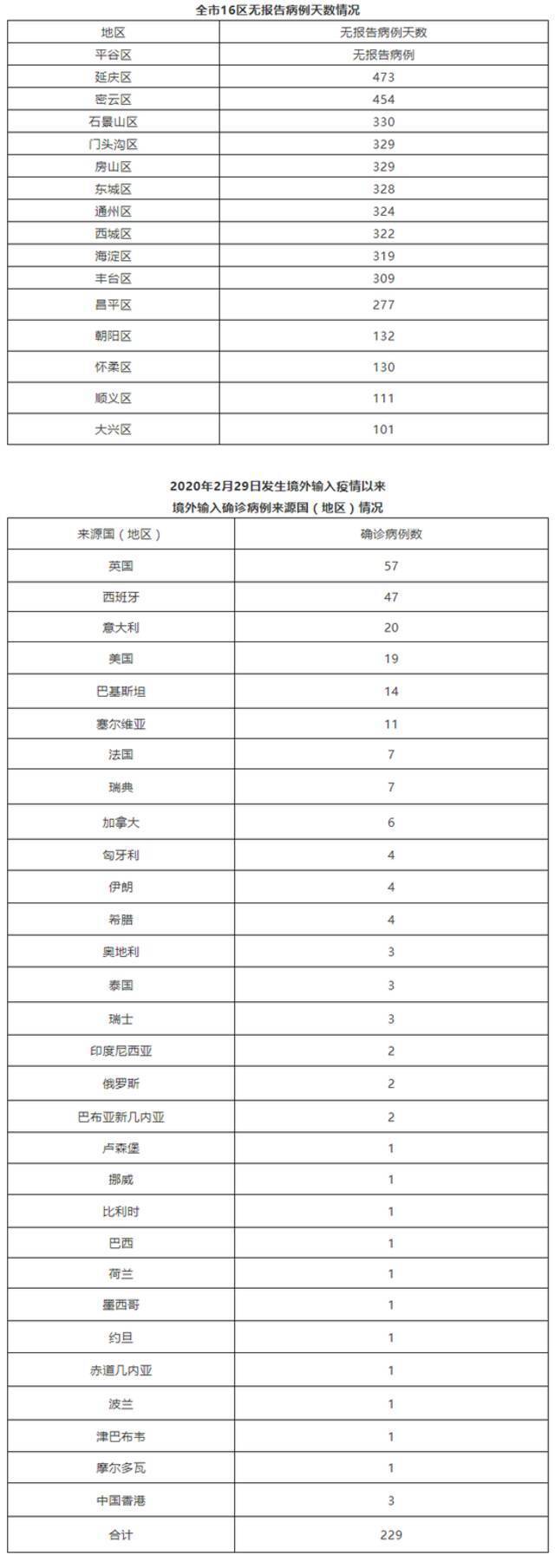 北京5月10日无新增新冠肺炎确诊病例