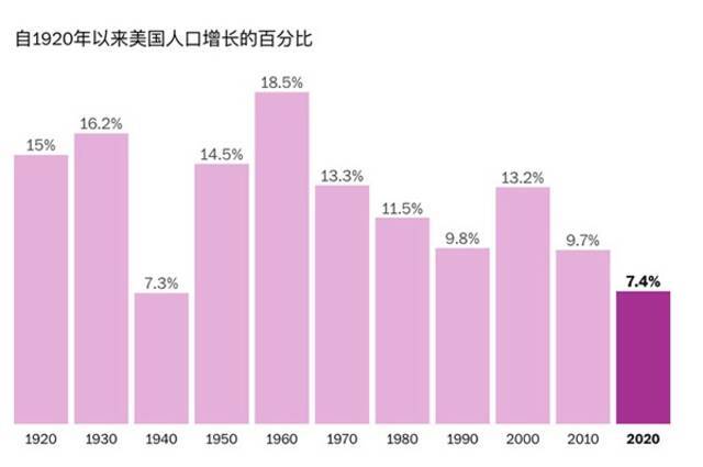 从美国人口增长放缓看全球：出生率下降是好还是坏？