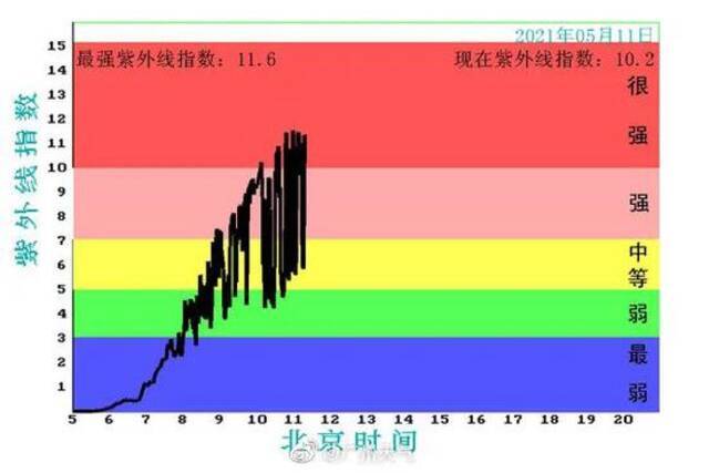 @广州天气今天11：27发布的紫外线指数图