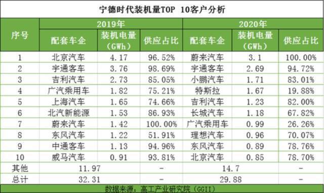 蔚来、理想、小鹏们 都是宁德时代的打工仔