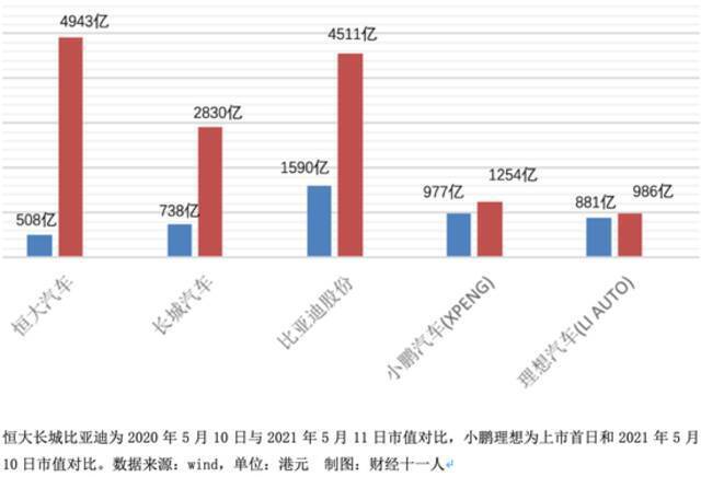 恒大汽车，高市值还能撑多久？