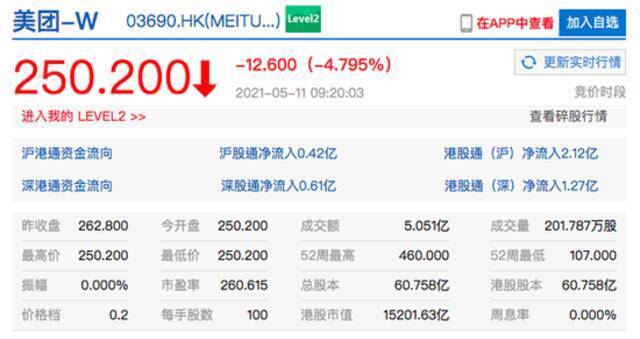 港股美团开跌近5% 此前该公司被上海消保委约谈