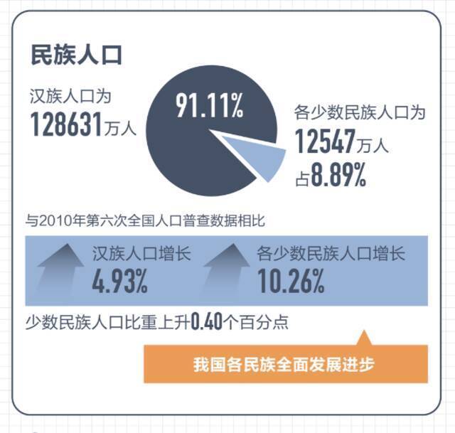 第七次全国人口普查数据结果十大看点