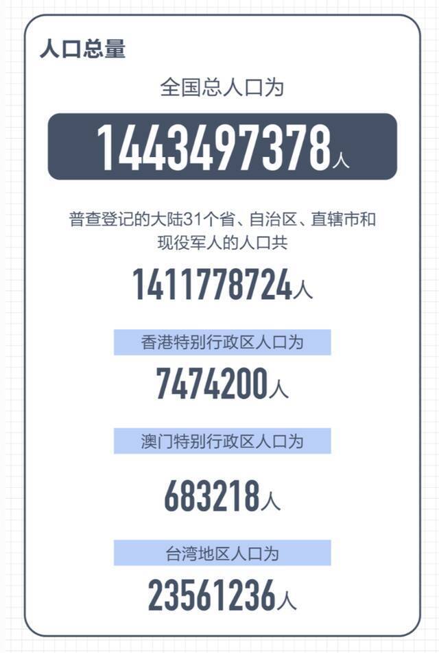 第七次全国人口普查数据结果十大看点