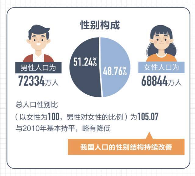 第七次全国人口普查数据结果十大看点