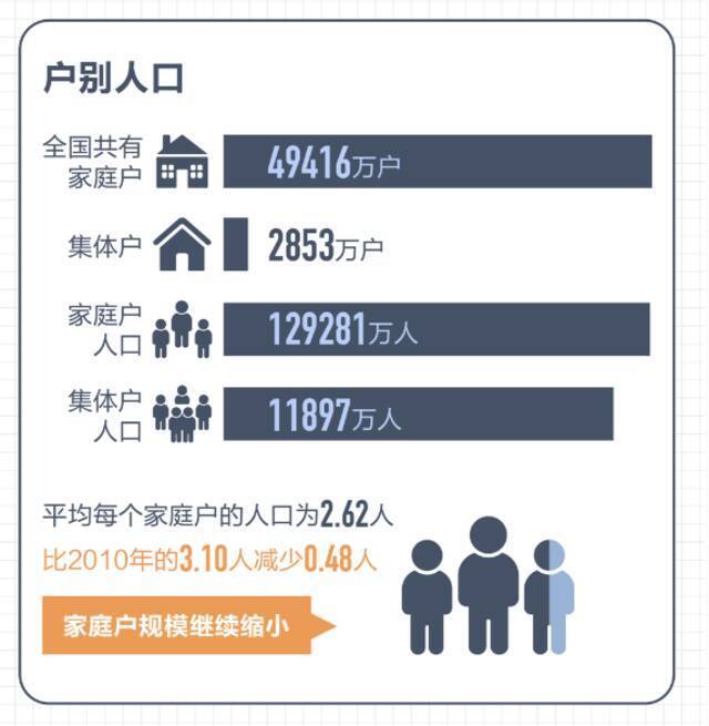 第七次全国人口普查数据结果十大看点