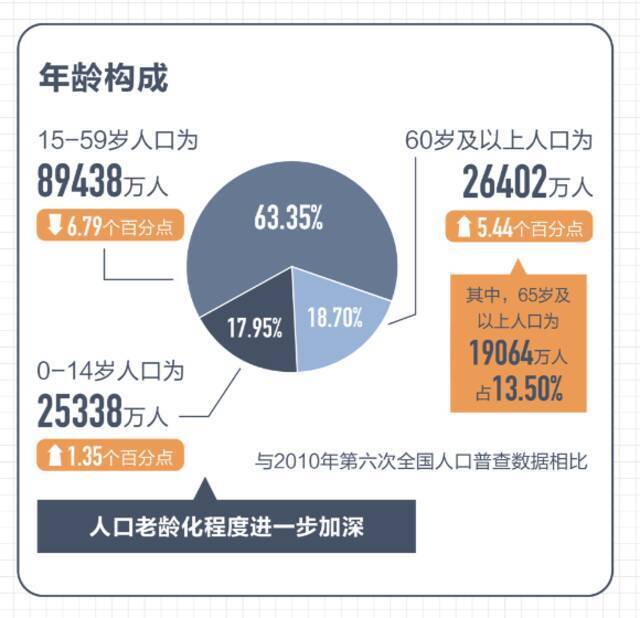 第七次全国人口普查数据结果十大看点