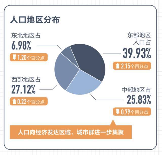 第七次全国人口普查数据结果十大看点