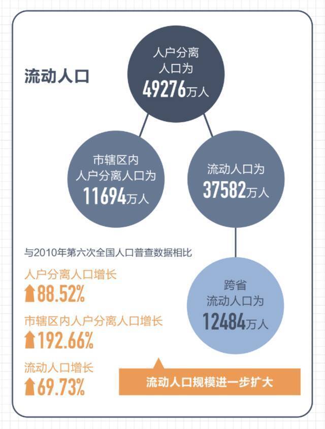 第七次全国人口普查数据结果十大看点