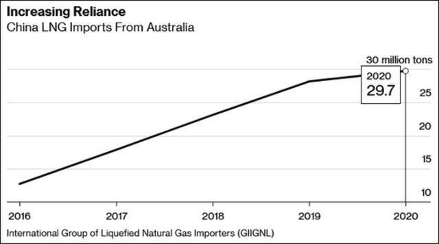 中国近年从澳大利亚进口液化天然气量数据来源：国际液化天然气进口国联盟组织（GIIGNL）