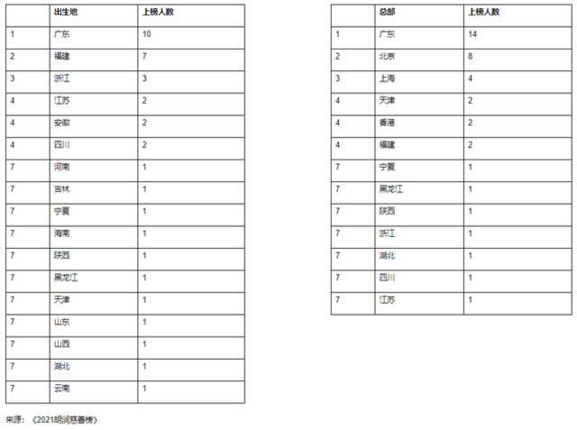 2021胡润慈善榜公布 黄峥去年捐赠120亿元成中国首善