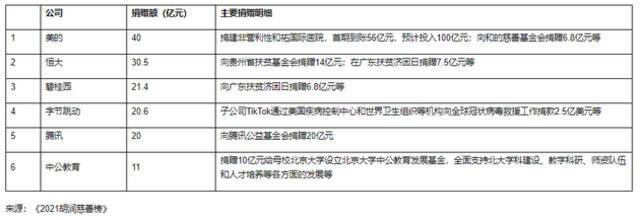 2021胡润慈善榜公布 黄峥去年捐赠120亿元成中国首善