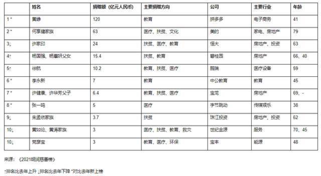 2021胡润慈善榜公布 黄峥去年捐赠120亿元成中国首善