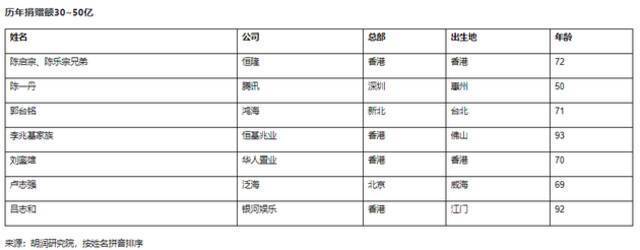 2021胡润慈善榜公布 黄峥去年捐赠120亿元成中国首善