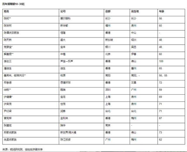 2021胡润慈善榜公布 黄峥去年捐赠120亿元成中国首善