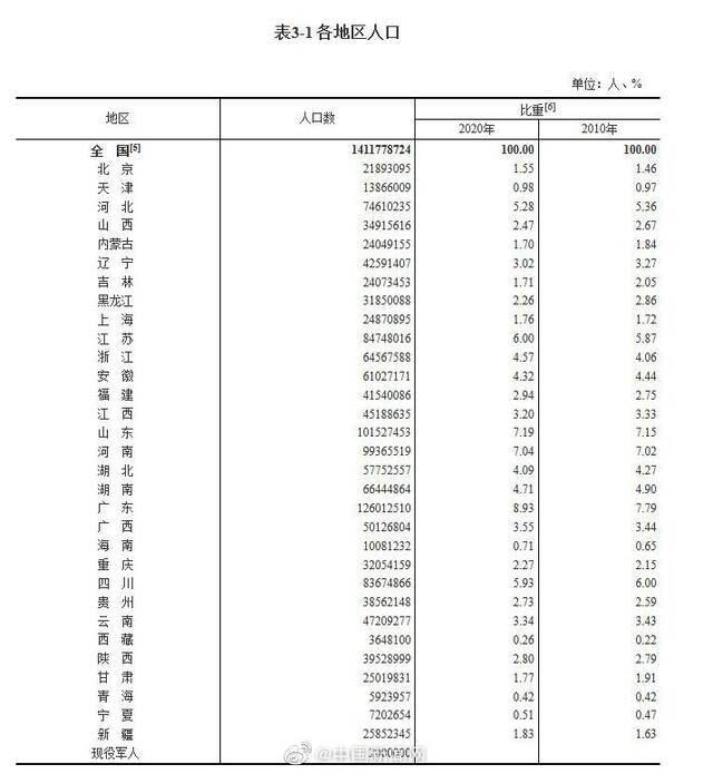 广东和山东人口超过1亿人 广东为全国人口第一大省