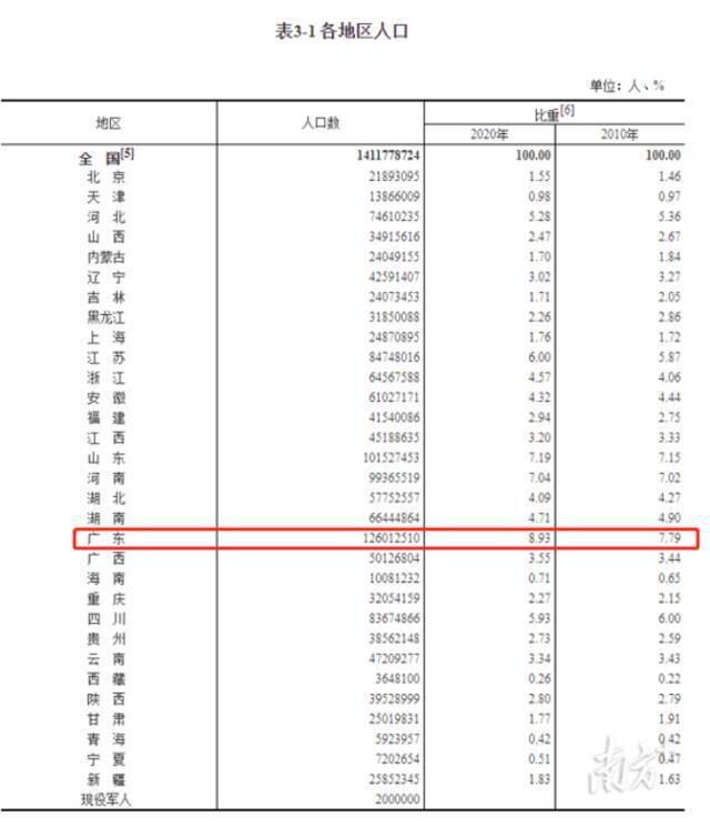 广东常住人口1.26亿，连续14年常住人口规模居全国首位