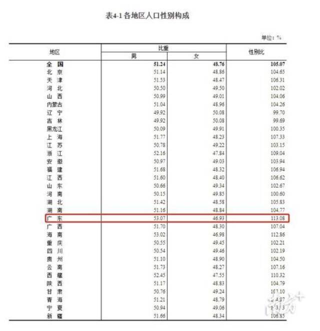 广东常住人口1.26亿，连续14年常住人口规模居全国首位