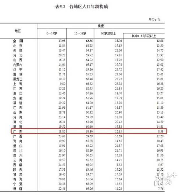 广东常住人口1.26亿，连续14年常住人口规模居全国首位