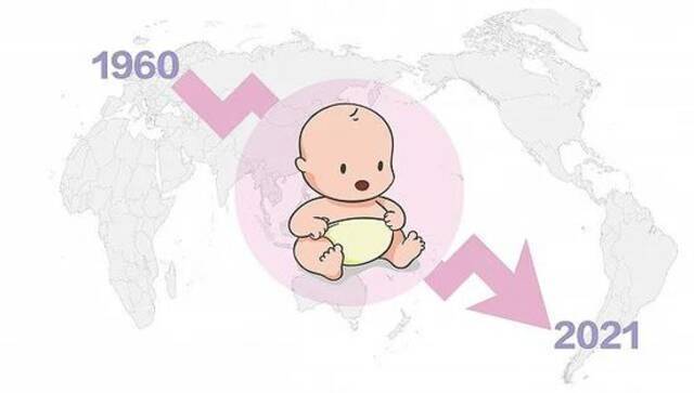 半世纪以来全球平均出生率几近腰斩，没有一个国家上涨