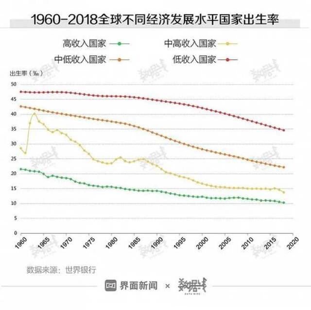 半世纪以来全球平均出生率几近腰斩，没有一个国家上涨